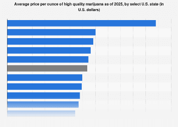 High quality cannabis prices by U.S. state 2025| Statista