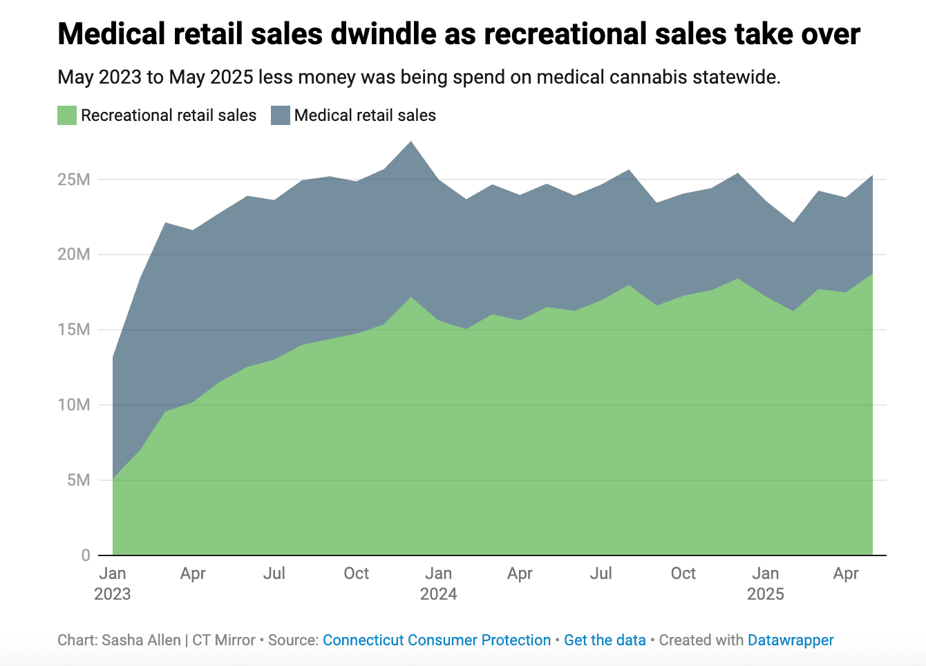 CT legalized recreational cannabis 4 years ago. What's changed?