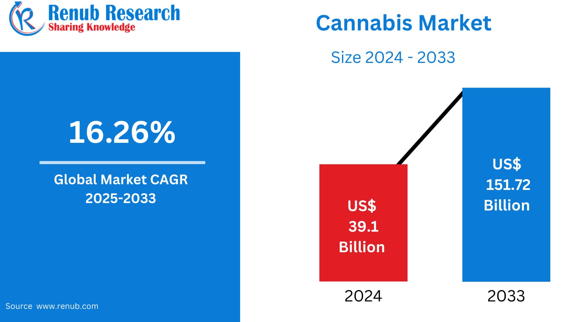 Global Cannabis Market Size & Forecast 2025–2033